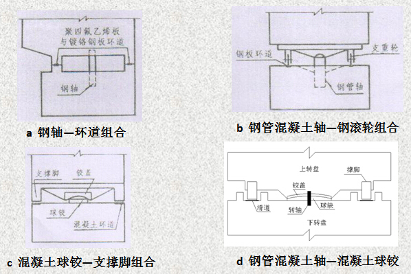 桥梁转体法施工技术创新与展望63页PPT（附图丰富）-桥梁承重系统结构示意图