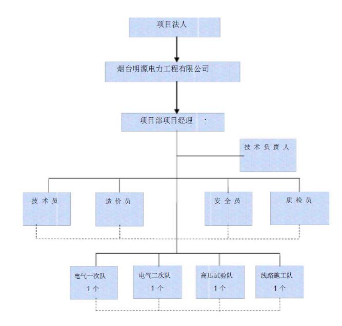 烟台某项目电力安装施工组织设计方案-项目部组织结构图