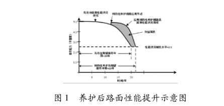 铣刨沥青路面安全施工方案资料下载-沥青路面养护效益评估方法研究