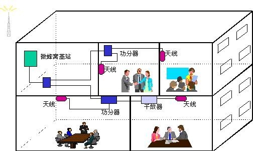 通信覆盖系统资料下载-移动通信室内信号覆盖系统（设计应用资料）