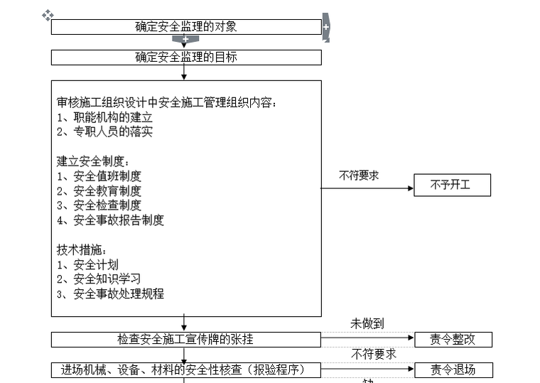 [道路工程]文献东路工程安全文明施工监理细则（共8页）-工作流程