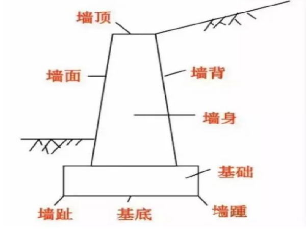 曲边墙拱形资料下载-挡土墙施工手册（图文）！