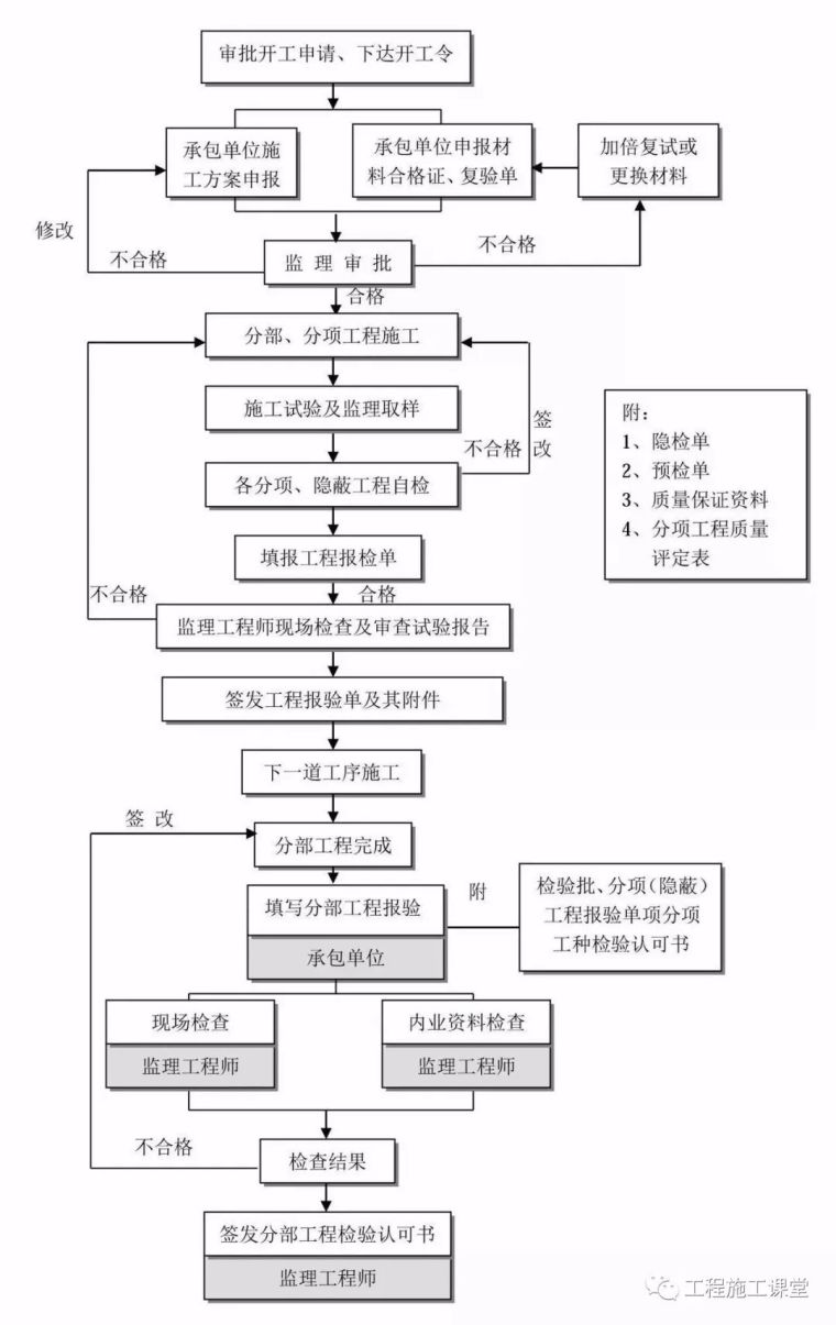 项目经理、总工看完这50个内容，胜读20本规范！_20