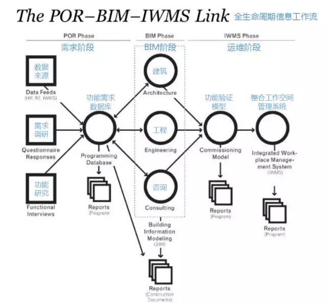 BIM全生命资料下载-HOK的BIM全生命周期信息工作流