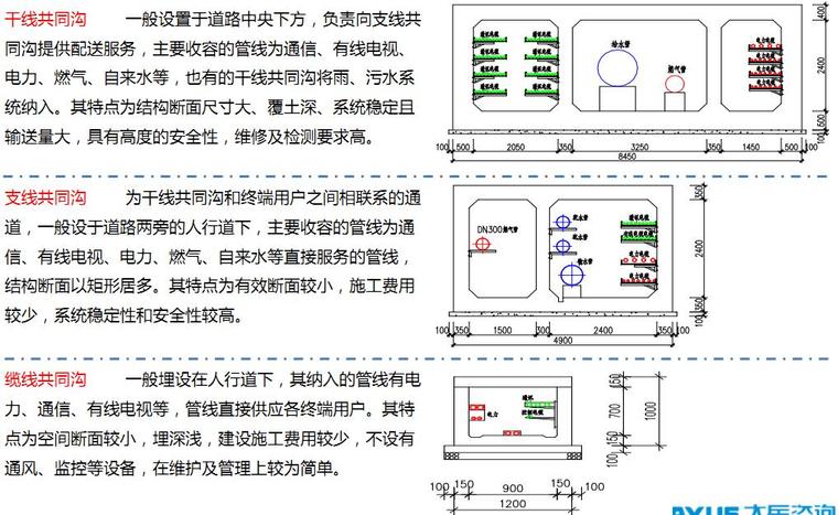 运用PPP模式推进地下综合管廊建设培训讲义（78页）-综合管廊主要类型