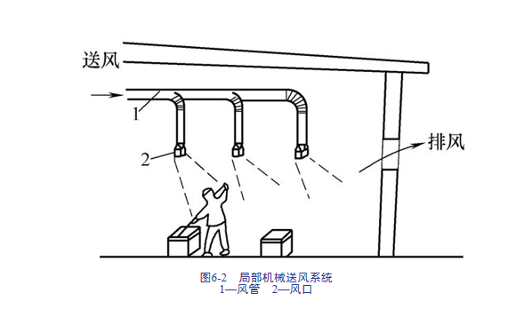 建筑安装工程造价与施工管理教程-通风空调系统-局部机械送风系统