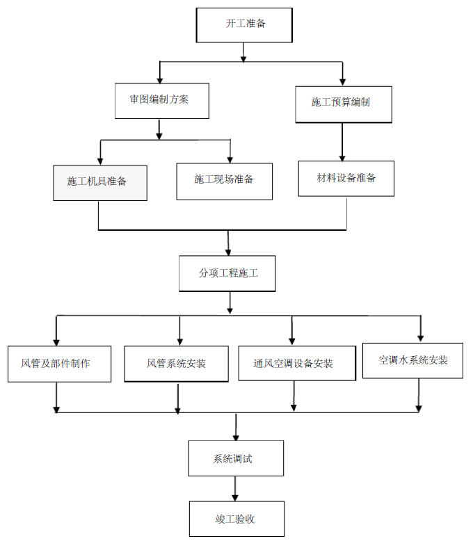 给排水、电气及空调与通风安装施工组织设计方案_2