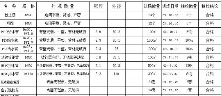 给排水某建筑工程资料表格填写范_2