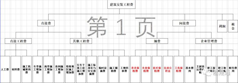 遏制低价中标，工人五险一金、环保费直接进入工程量清单_3