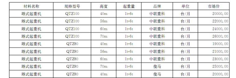 [云南]2016年11月建设材料厂商报价信息(品牌市场价120页)-塔吊施工升降机租赁