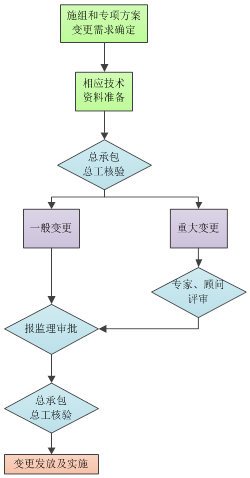 100个施工组织及专项施工方案大全，流程图也在啦！_2