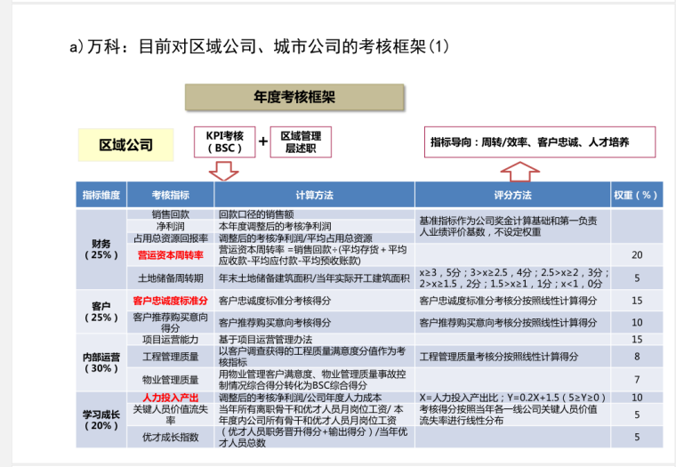 知名地产绩效考核方案-39页-考核框架