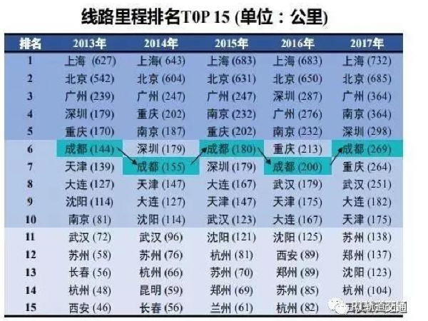 马中国西南交通大学资料下载-中国城市轨道交通潜力报告： 地铁在建城市达42个