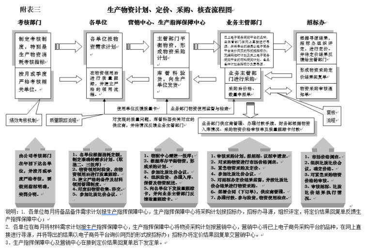 招投标管理和监督办法-生产物资嘉华、定价、采购、核查流程图