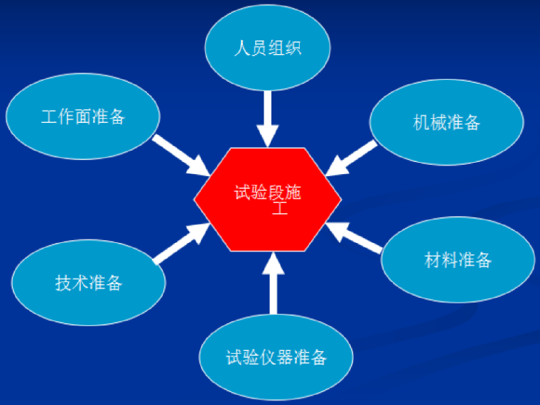 基层试验段施工总结资料下载-水稳底基层试验段首件工程总结（30页）