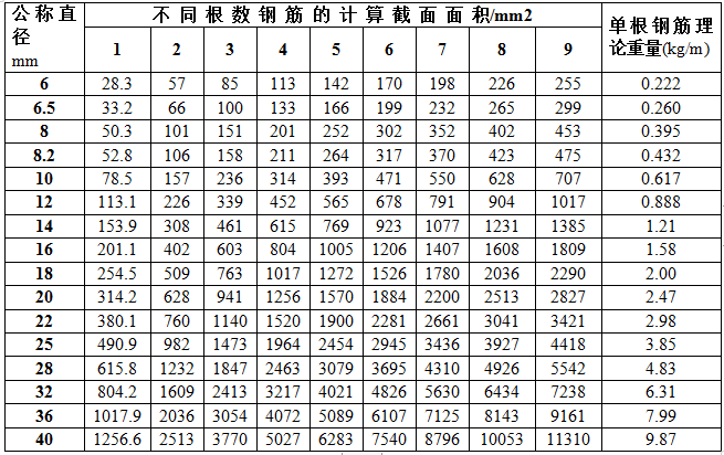 荷载取值表格资料下载-混凝土结构设计常用表格