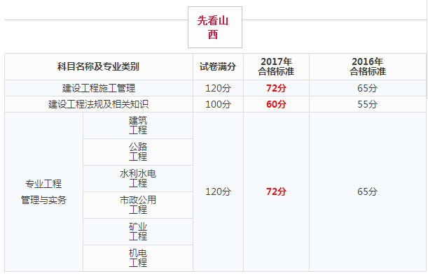 二建成绩和合格标准公布，为何引起了一建考生的警惕？-11.jpg