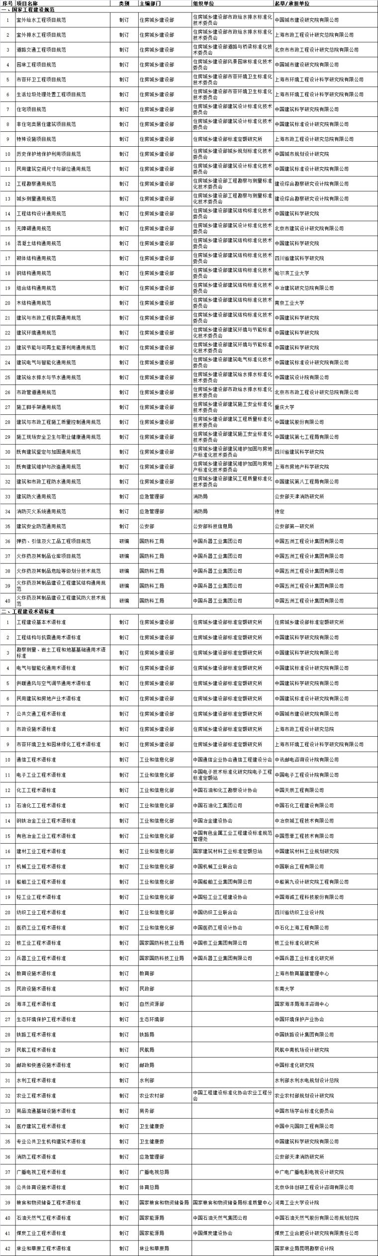 2019年工程建设规范和标准编制及相关工作计划（征求意见稿）-1.png