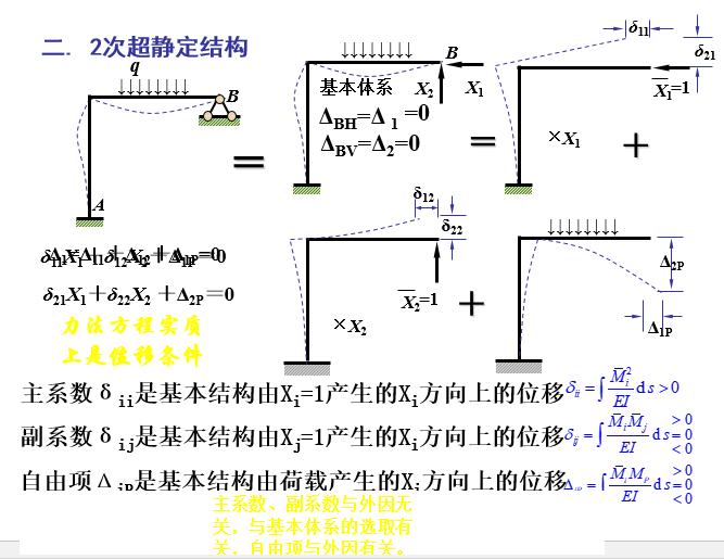 结构力学考研课件（270页）_31