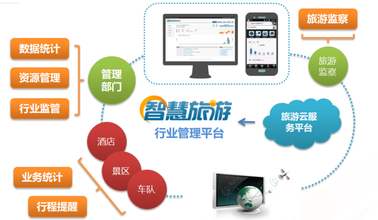 云计算云机房技术方案资料下载-智慧旅游解决方案2015