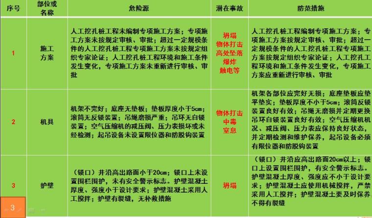 人工挖孔桩安全应急方案资料下载-人工挖孔桩安全风险告知书（WORD及PPT）