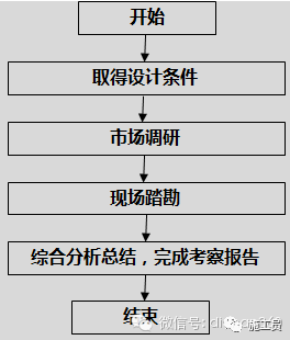 想去甲方的必看~房地产从策划到施工全过程流程_3