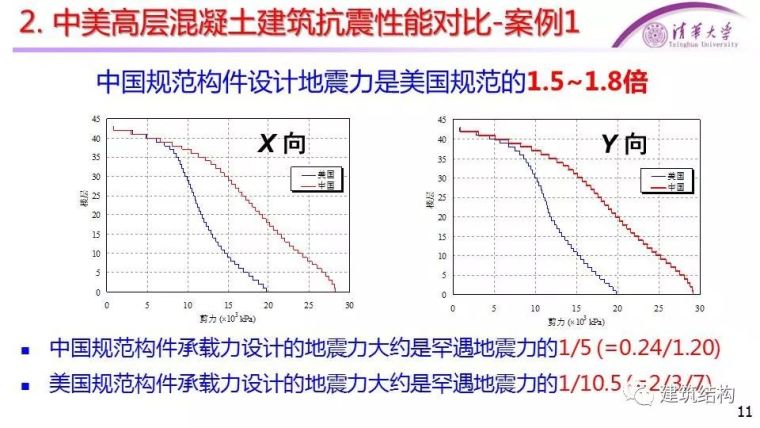 [干货]中美高层混凝土、钢结构抗震性能对比_10