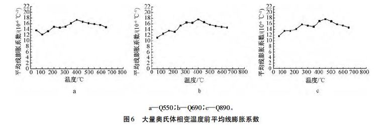 国产Q550、Q690、Q890 高强钢材高温热膨胀系数研究_8