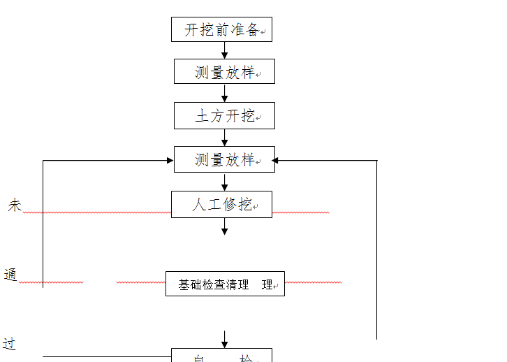 小县城土地开发施工组织设计-开挖工艺流程