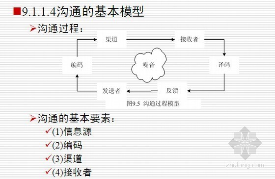 沟通管理资料下载-房地产建设项目沟通管理与冲突管理手段分析讲解（61页）