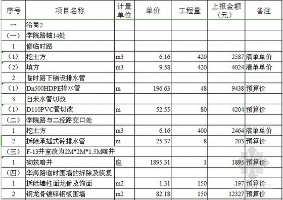 [河北]供热外管网工程结算书