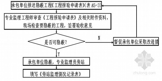 知名监理企业工程作业指导书（158页 编制于2013年）-隐蔽工程验收流程