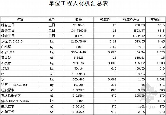 [贵州]2015年产业园入口景观工程概算书-单位工程人材机汇总表 