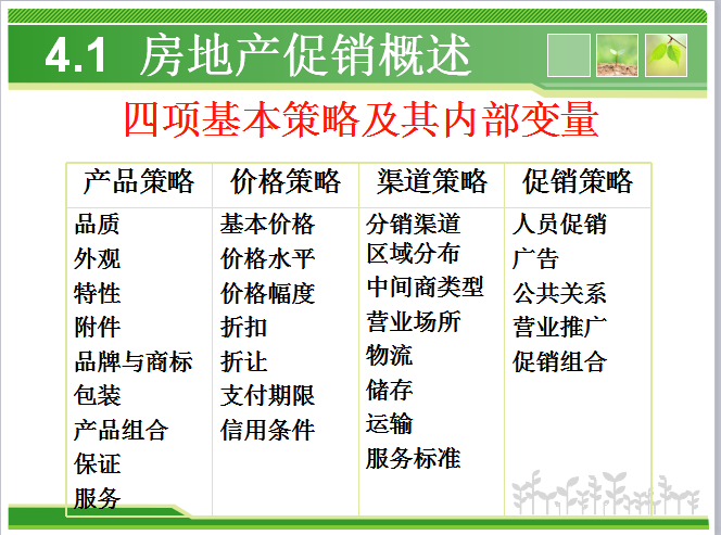 房地产促销策略(83页)-四项基本策略及其内部变量