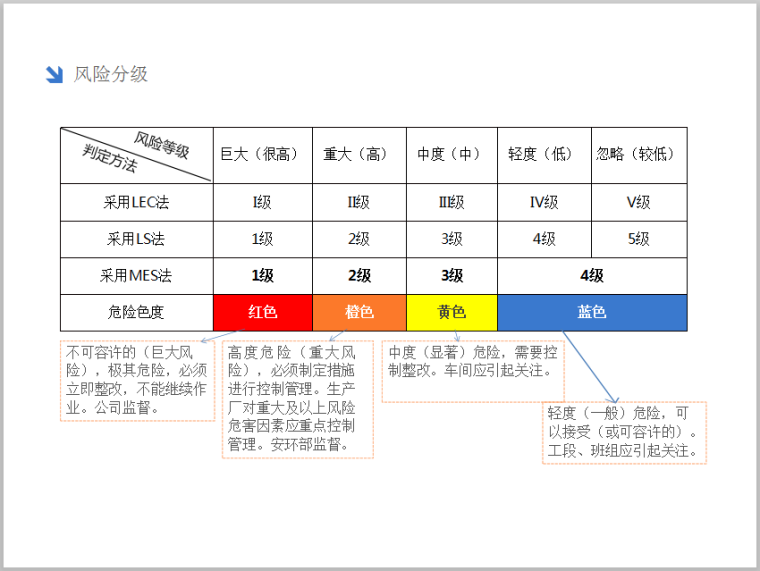 双体系安全培训（93页）-风险分级