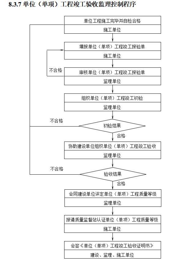 [山东]钢结构厂房工程监理规划及监理实施细则-单位（单项）工程竣工验收监理控制程序