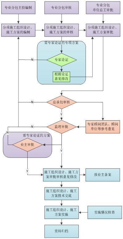 一项工程需要编制的100个施组及专项施工方案，附审批流程！_6