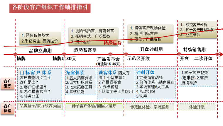 公路工程资料编制内客资料下载-知名企业拓客工作指引