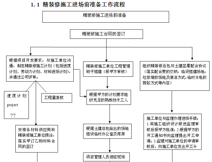 知名地产精装修工程现场管理条例（图表丰富）-精装修施工进场前准备工作流程