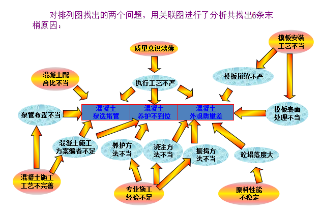 提高型钢混凝土组合结构施工质量QC资料下载-连续刚构远距离高强度混凝土施工质量控制QC成果