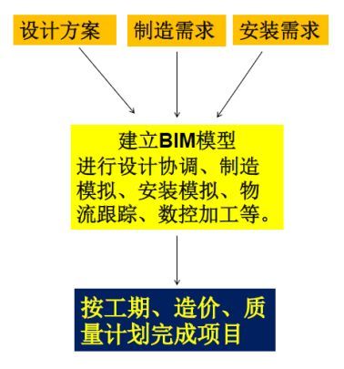 bim加装配式资料下载-基于BIM技术的装配式建筑智慧建造（二）