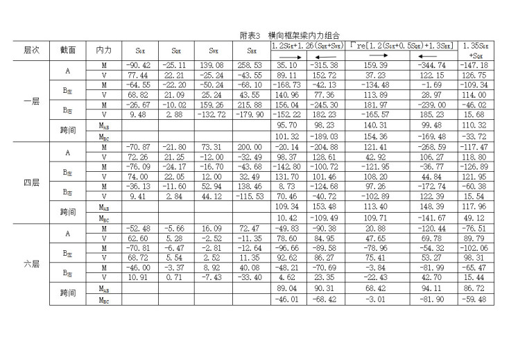 七层框架结构青年公寓建筑工程量计算实例（含图纸）-横向框架梁内力组合