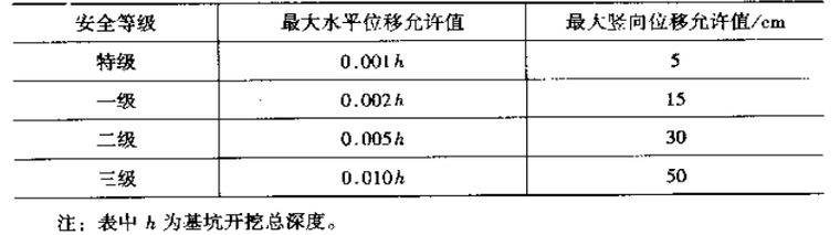 深基坑支护事故处理经验录（王曙光）_2