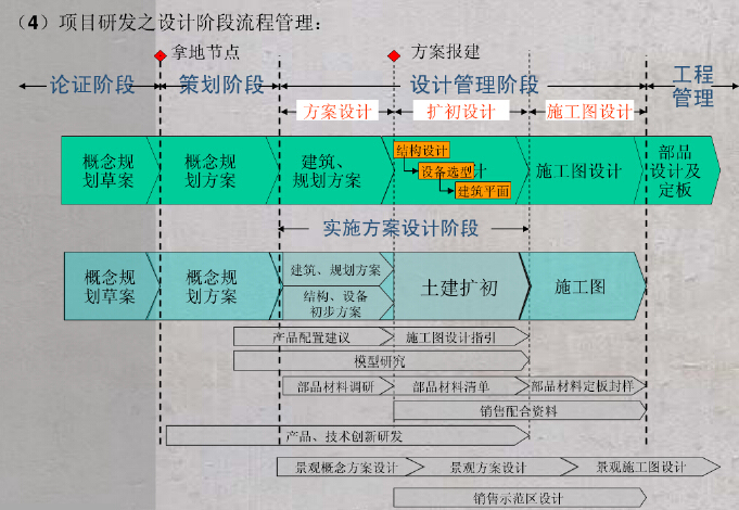 房地产企业设计管理与成本控制讲义（161页，图文丰富）-项目研发之设计阶段流程管理