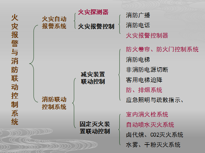 工程计量与计价控制资料下载-[全国]消防工程计量与计价（共122页）