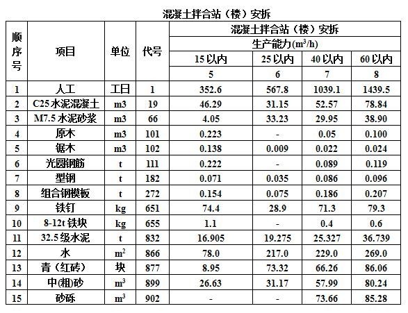 公路组价定额模板表格资料下载-公路桥梁定额预算，有它就能做！