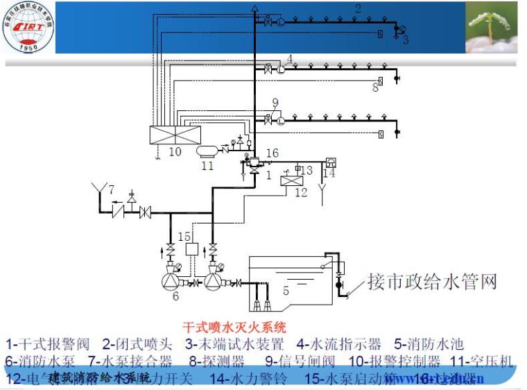 建筑消防给水系统组成及给水方式培训讲义（78页）-干式喷水灭火系统