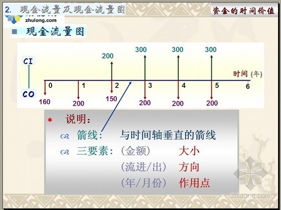 资金时间价值与计算应用资料下载-项目评估（计算资金的时间价值）PPT讲义（90页）