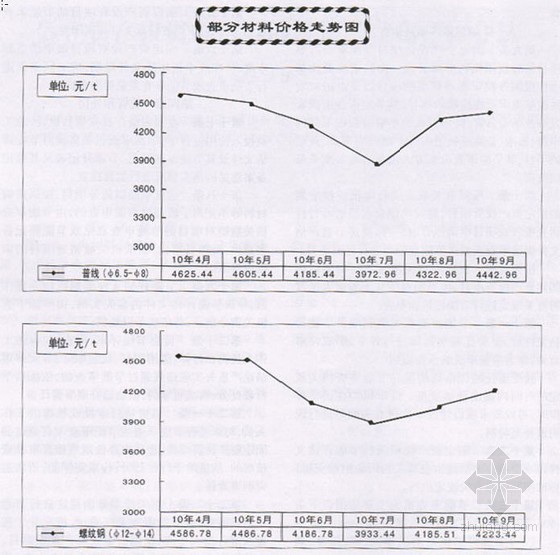 2020年材料价格汇编福州市建设工程材料价格资料下载-哈尔滨2010年10月建设工程材料价格