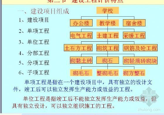 山东省园林工程计价清单资料下载-山东省建设工程计量与计价应用知识讲义